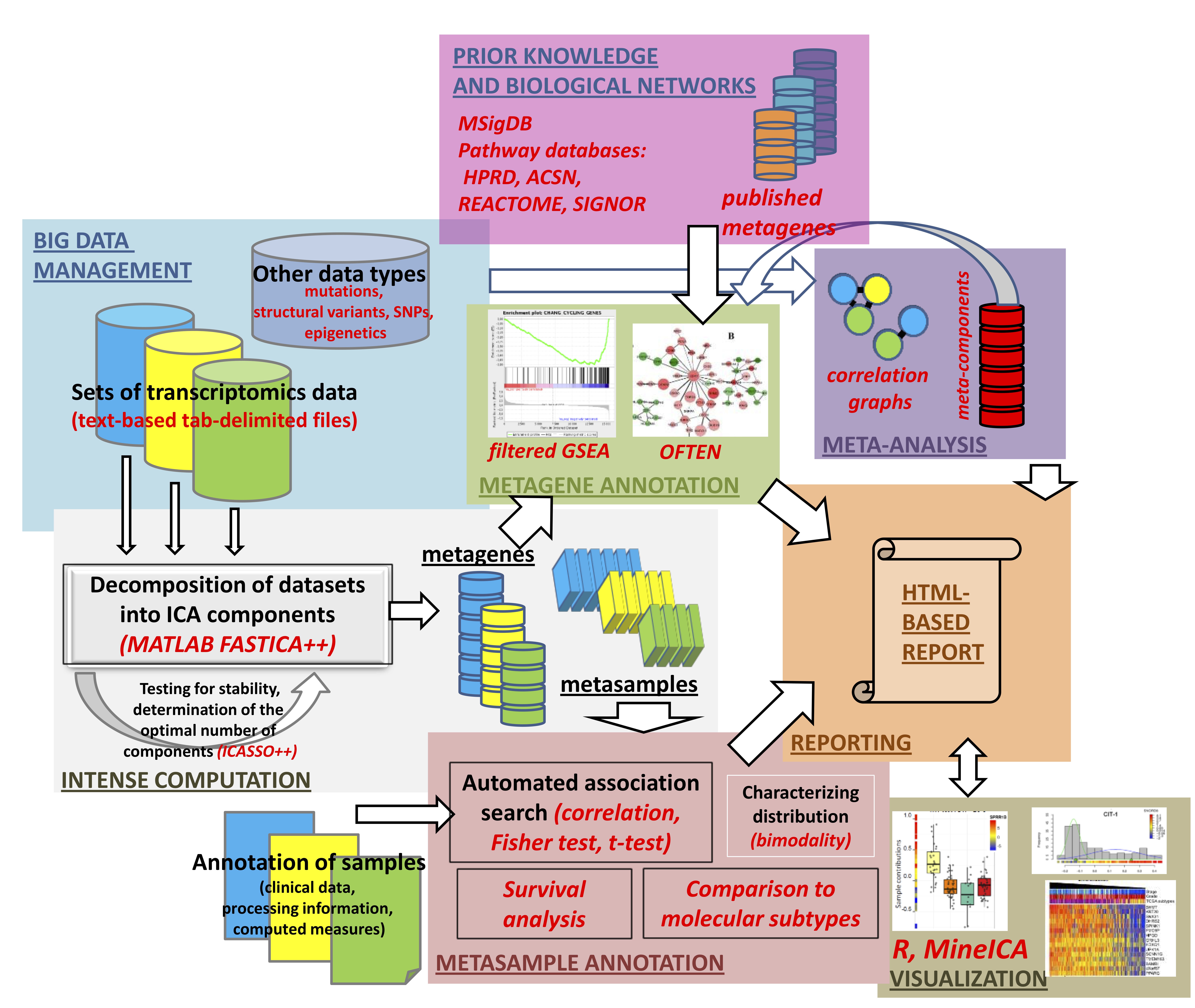 General architecture of the BIODICA data analysis pipeline. Boxes of different colors separates different functional modules of the system. Described functionality corresponds to the BIODICA version 1.0, source: https://github.com/LabBandSB/BIODICA/blob/master/doc/ICA_pipeline_general_description_v0.9.pdf