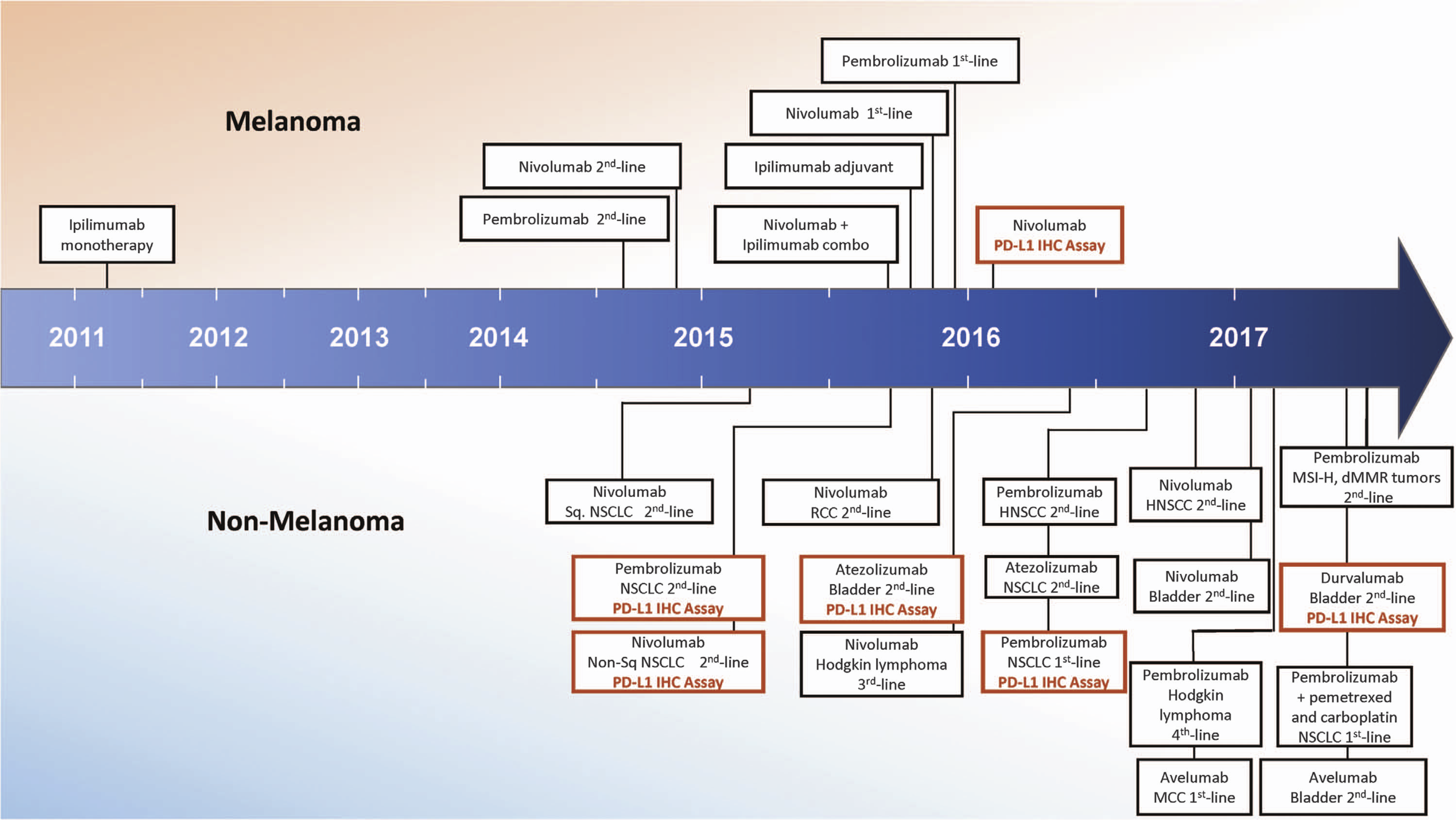 This timeline describes short history of FDA approval of checkpoint blocking immunotherapies up to 2017. Reprinted by permission from Springer Nature (Taube et al. 2017) Macmillan Publishers Limited, part of Springer Nature. All Rights Reserved.