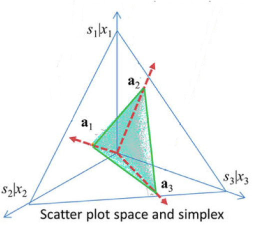 Fitting gene expression data of mixed populations to a convex hull shape. The geometry of the mixing operation in scatter space that produces a compressed and rotated scatter simplex whose vertices host subpopulation-specific marker genes and corresponding to mixing proportions.