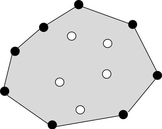 Convex hull illustration. A set of points and its convex hull (line). Convex hull vertices are black, and interior points are white. Image reproduced after Erickson, Jeff (2018).