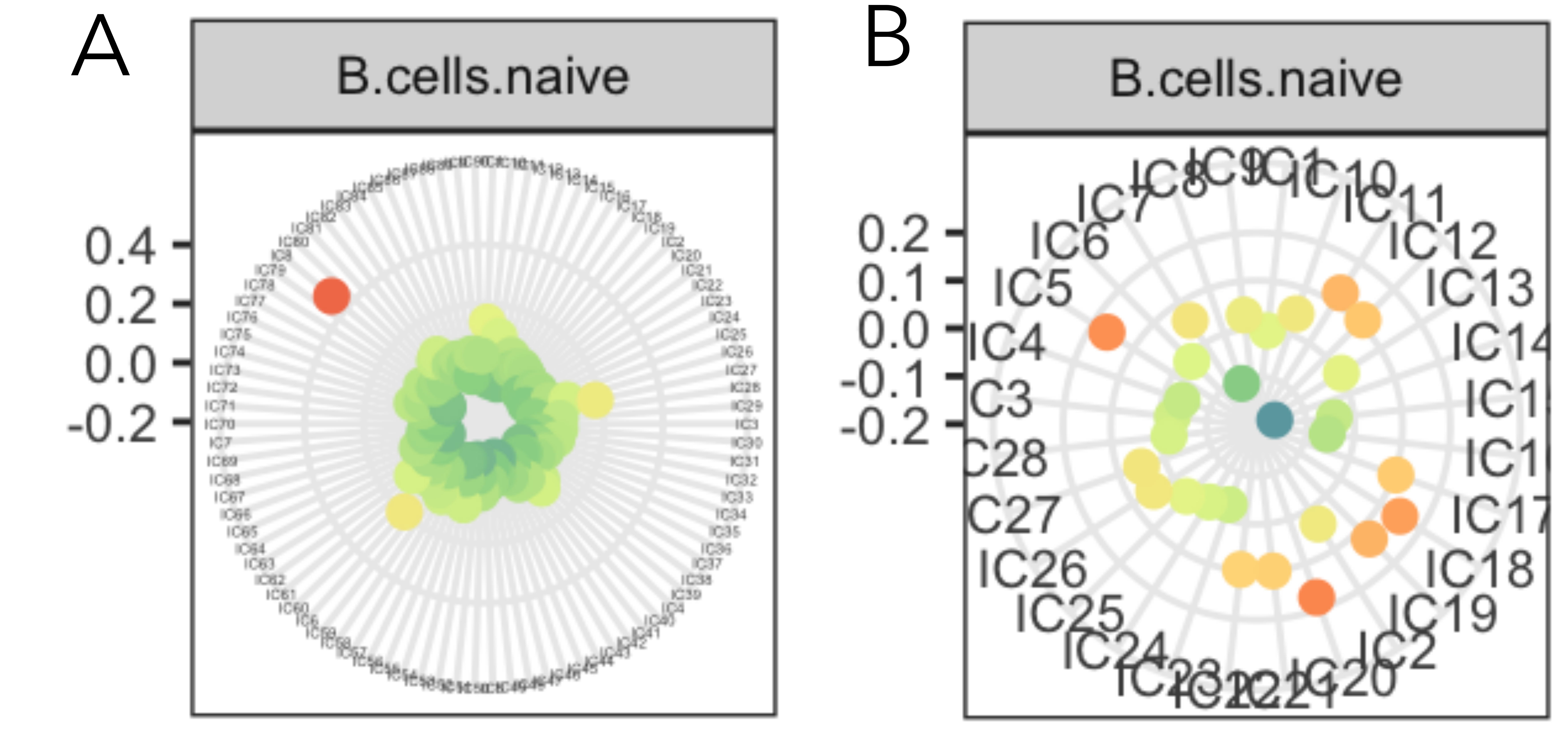 Example of successful and unsuccessful component matching to a refrence. Among all components there can be one component that matches the reference profile (A) or many components that weekly matches the reference profile (B). Only in the case, ‘A’ the most correlated component should be labeled as B-cell.