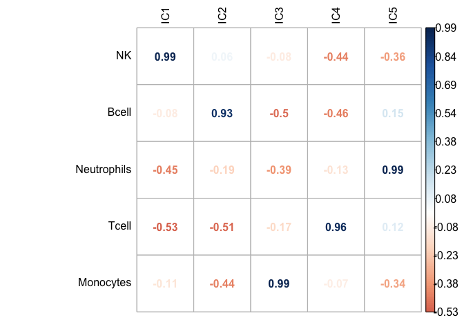 Accuracy of estimation versus true proportions in an in vitro mixture. Five different immune cell types from three donors were mixed at known proportions. The estimated proportions of each of 5 cell types were correlated with the known abundance values of the given cell type. The Pearson correlation coefficient values are reported in the correlation matrix.