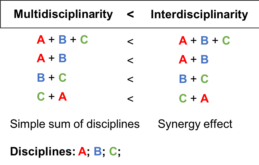 Symbolic illustration of a sum (multidisciplinarity) versus synergy (interdisciplinarity), in an interdisciplinary project sum of thee disciplines A, B, C should have more value than a simple sum of disciplines: an interdisciplinary project should have an added value compared to a multidisciplinary one.