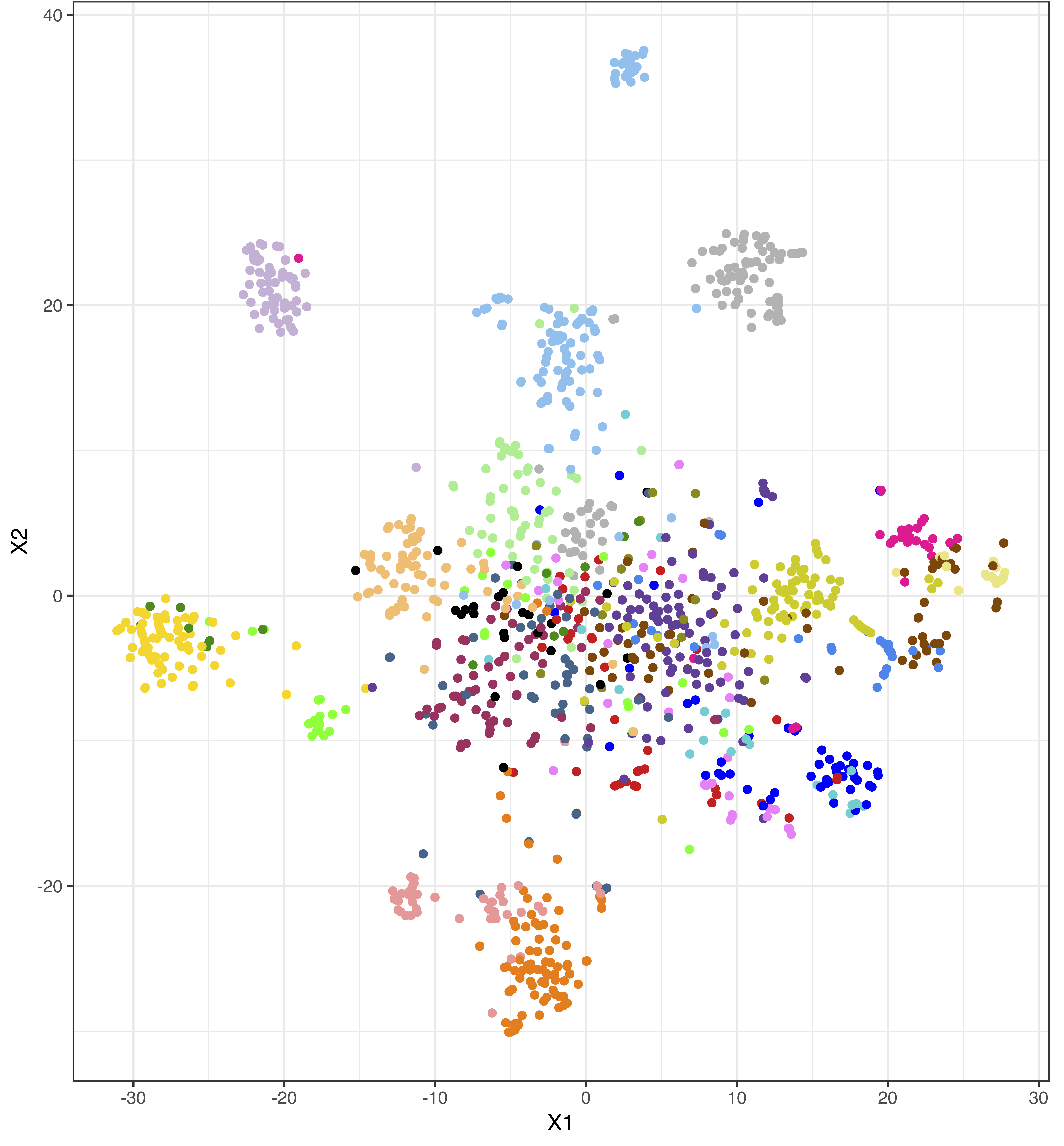 Metagenes 2D tSNE landscape, parameters testing. 2D visualization with tSNE was tested with different perplexity parameters. The component types in the middle of the plot are not well separated.